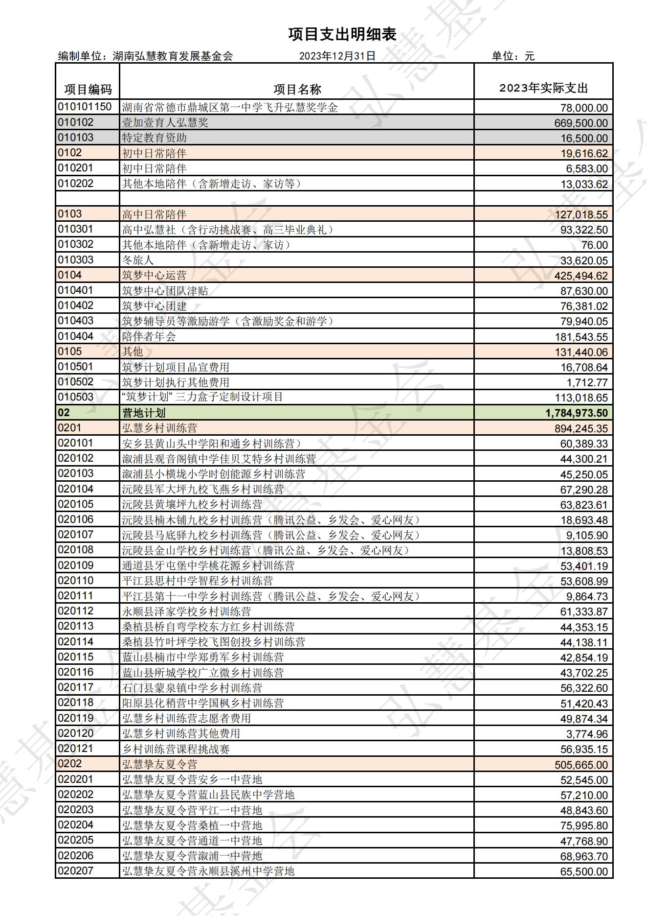 2023年项目支出明细表（款物去向）_03.jpg