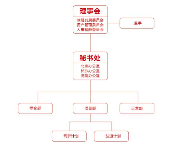 关于我们 组织架构  理事及监事 清华大学毕业,获工学学士和金融学